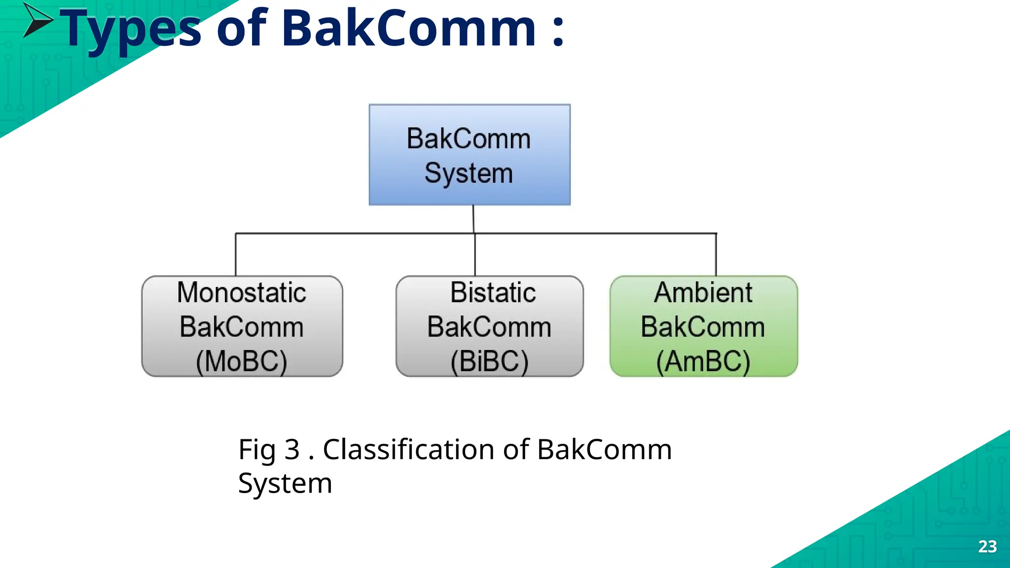 Types of BakComm :
23
Fig 3 . Classification of BakComm
System
 