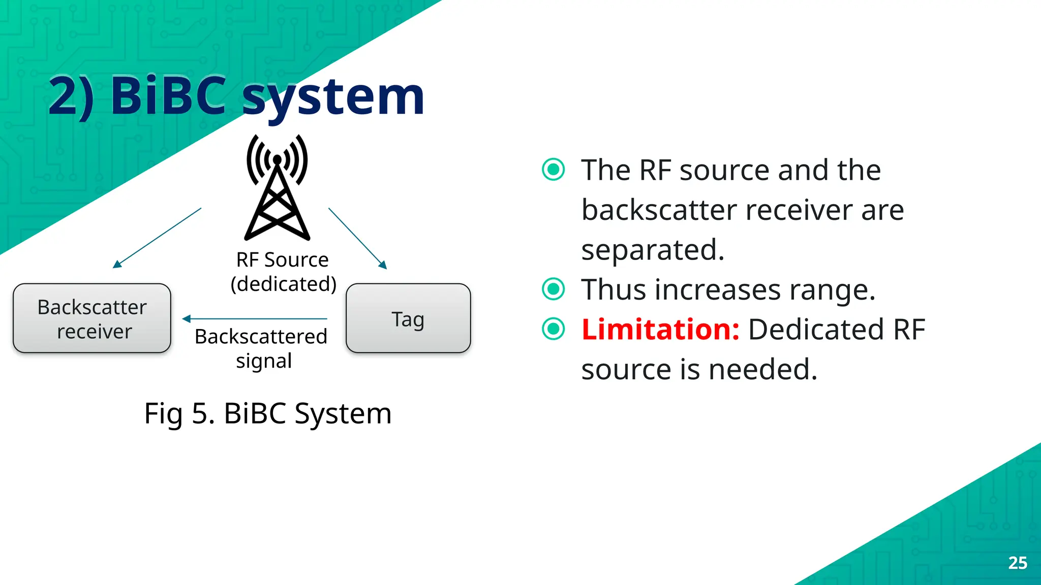 2) BiBC system
⦿ The RF source and the
backscatter receiver are
separated.
⦿ Thus increases range.
⦿ Limitation: Dedicated RF
source is needed.
25
Backscatter
receiver
Tag
Backscattered
signal
Fig 5. BiBC System
RF Source
(dedicated)
 