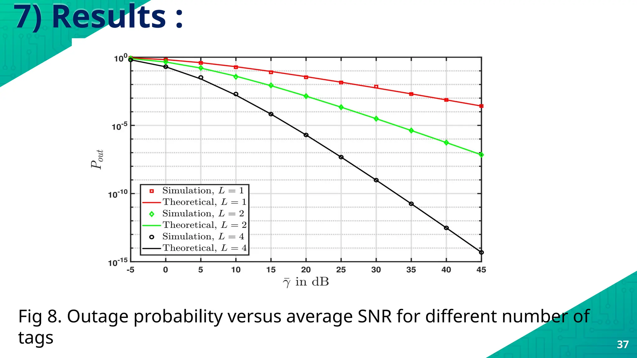 7) Results :
Fig 8. Outage probability versus average SNR for different number of
tags 37
 