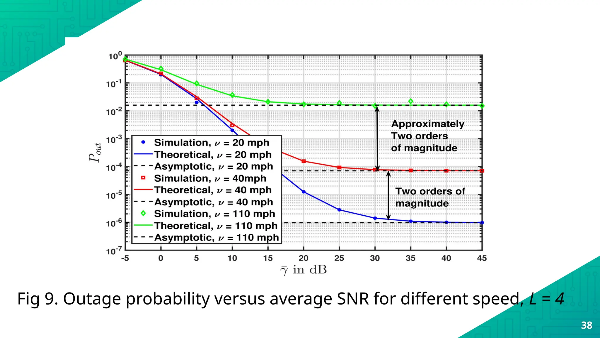 Fig 9. Outage probability versus average SNR for different speed, L = 4
38
 