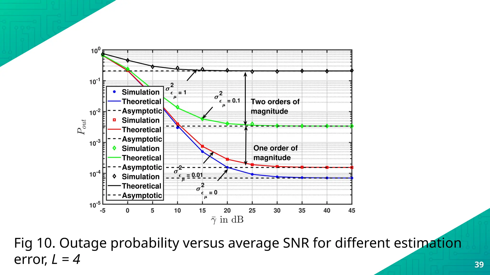 Fig 10. Outage probability versus average SNR for different estimation
error, L = 4 39
 