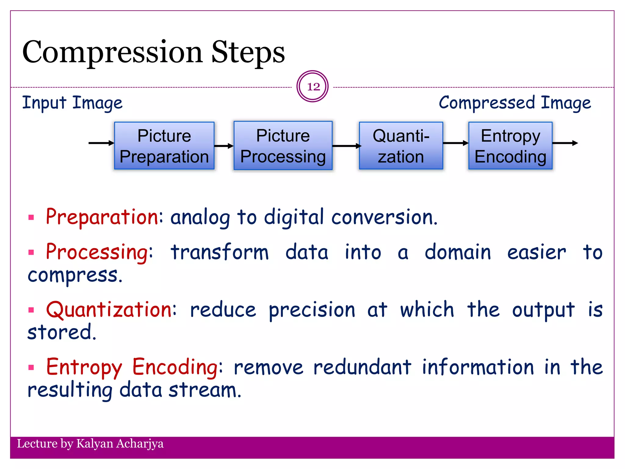 Lecture by Kalyan Acharjya
Compression Steps
 Preparation: analog to digital conversion.
 Processing: transform data into a domain easier to
compress.
 Quantization: reduce precision at which the output is
stored.
 Entropy Encoding: remove redundant information in the
resulting data stream.
Picture
Preparation
Picture
Processing
Quanti-
zation
Entropy
Encoding
Input Image Compressed Image
12
 