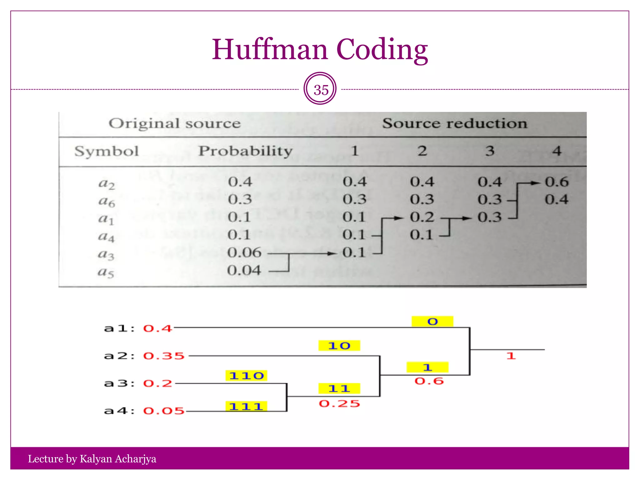 Huffman Coding
Lecture by Kalyan Acharjya
35
 