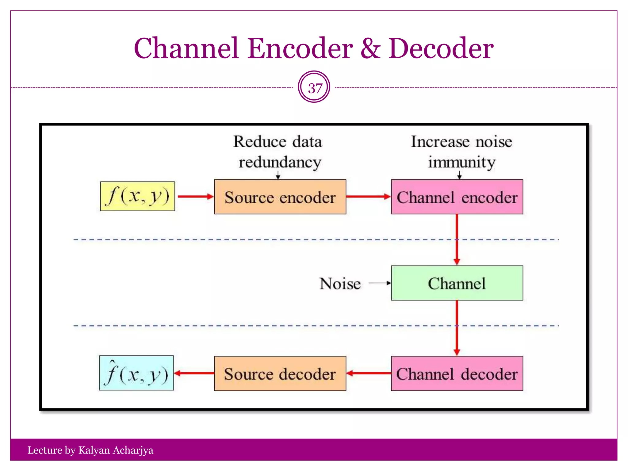 Channel Encoder & Decoder
Lecture by Kalyan Acharjya
37
 