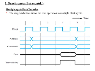 1. Synchronous Bus (contd..)
Multiple cycle Data Transfer
 The diagram below shows the read operation in multiple clock cycle
 