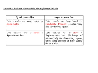 Difference between Synchronous and Asynchronous Bus
Synchronous Bus Asynchronous Bus
Data transfer are done based on
clock cycles
Data transfer are done based on
Handshake Protocol (Master-ready
and slave-ready signals)
Data transfer rate is faster in
Synchronous bus
Data transfer rate is slow in
Asynchronous bus. Exchange of
master-ready and slave-ready signals
takes some amount of time during
data transfer
 