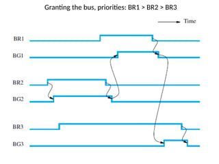 Granting the bus, priorities: BR1 > BR2 > BR3
 