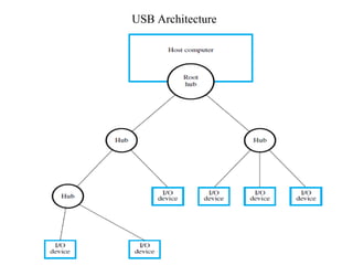 USB Architecture
 
