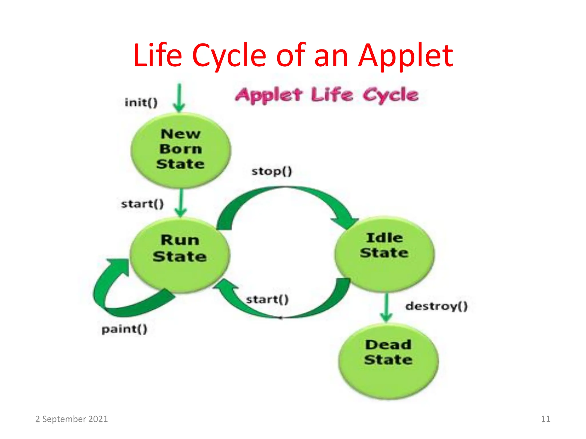 Life Cycle of an Applet
2 September 2021 11
 