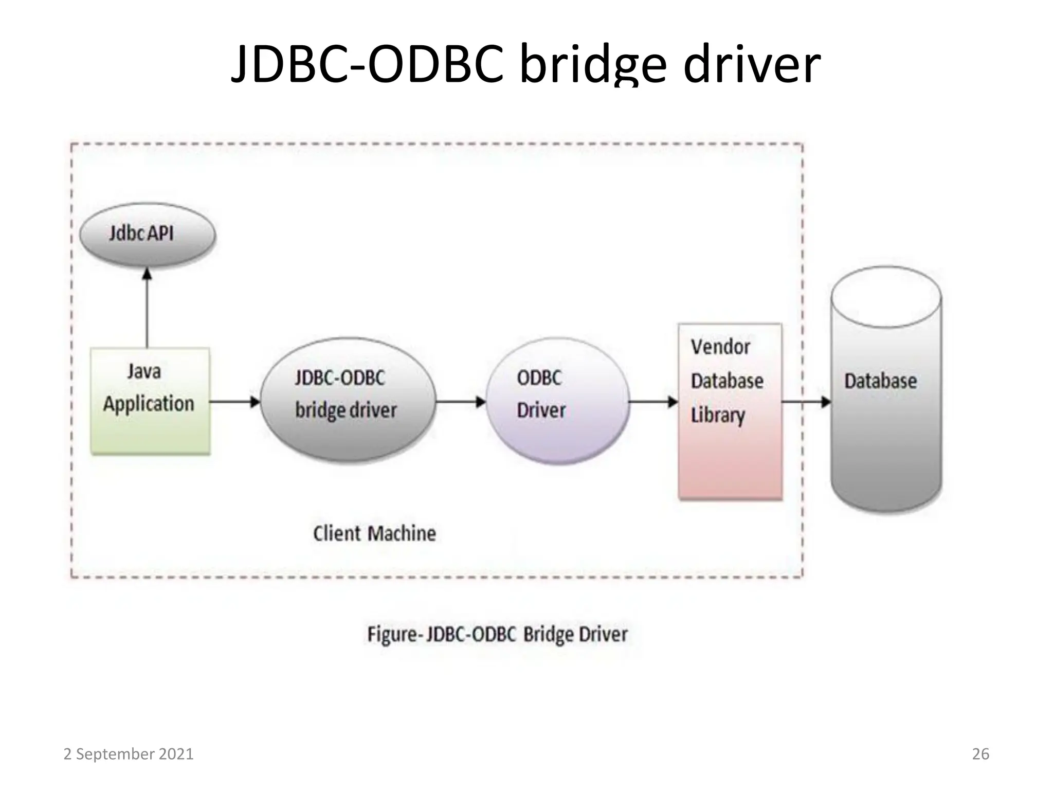 JDBC-ODBC bridge driver
2 September 2021 26
 