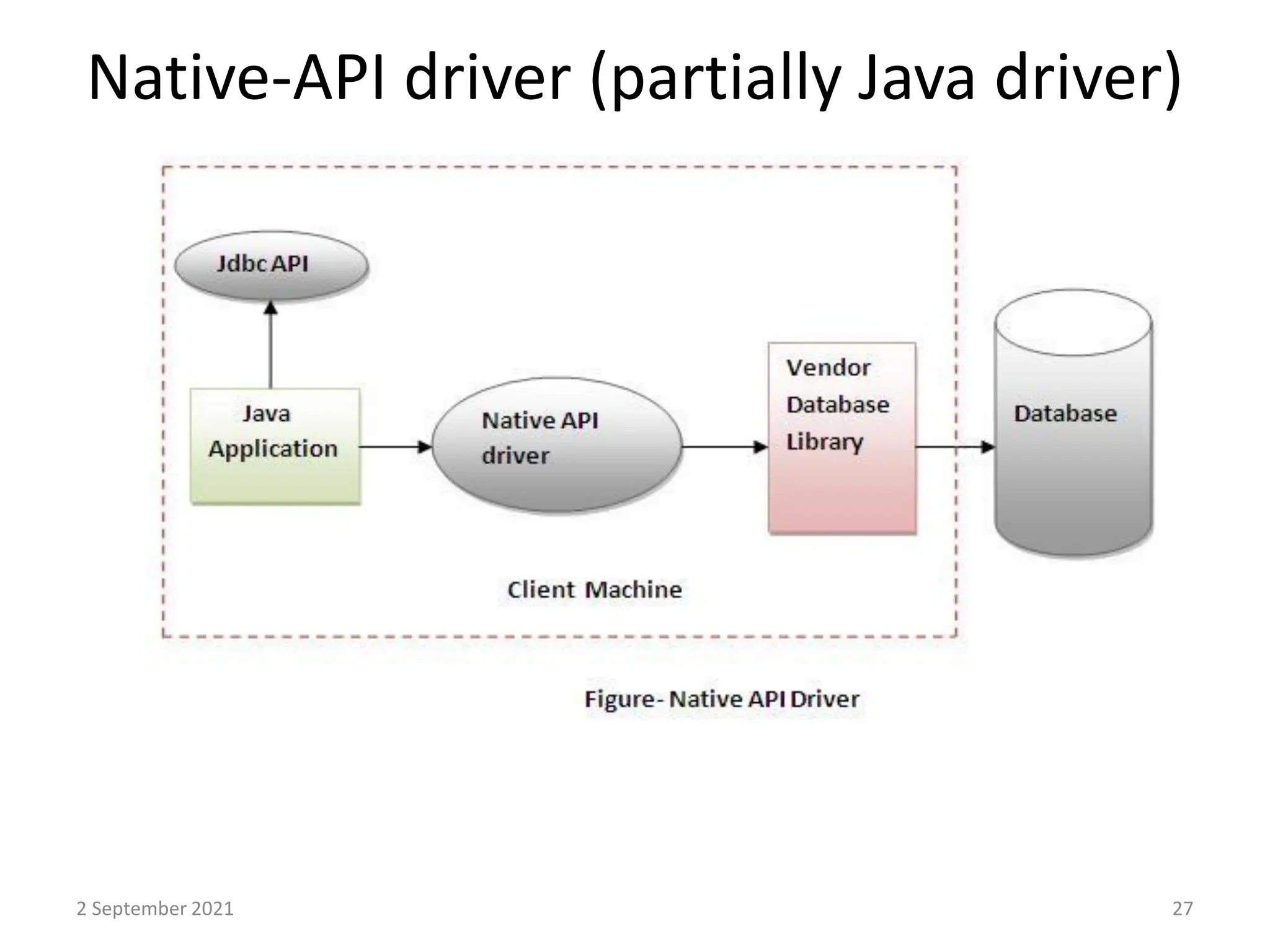 Native-API driver (partially Java driver)
2 September 2021 27
 