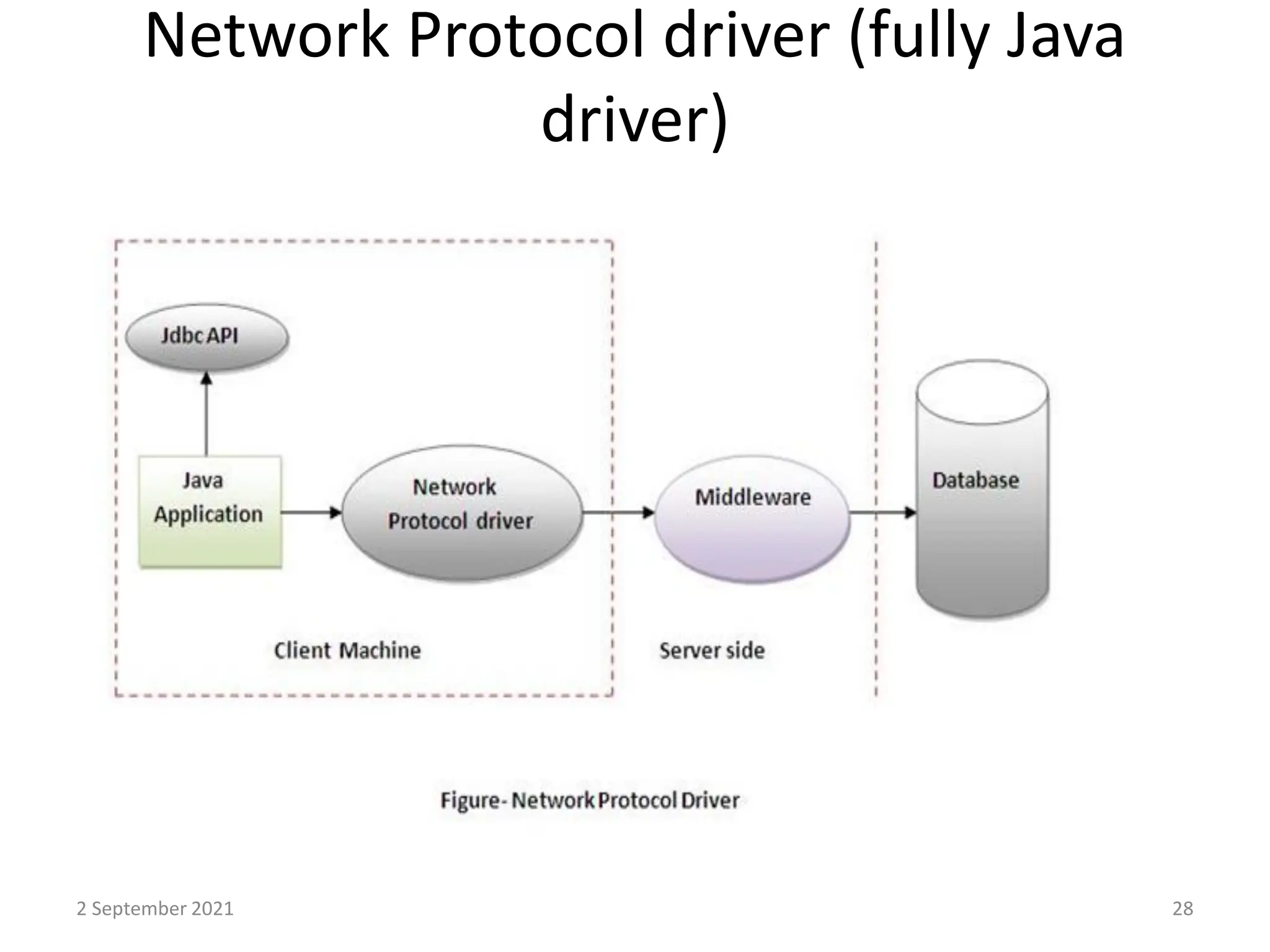 Network Protocol driver (fully Java
driver)
2 September 2021 28
 