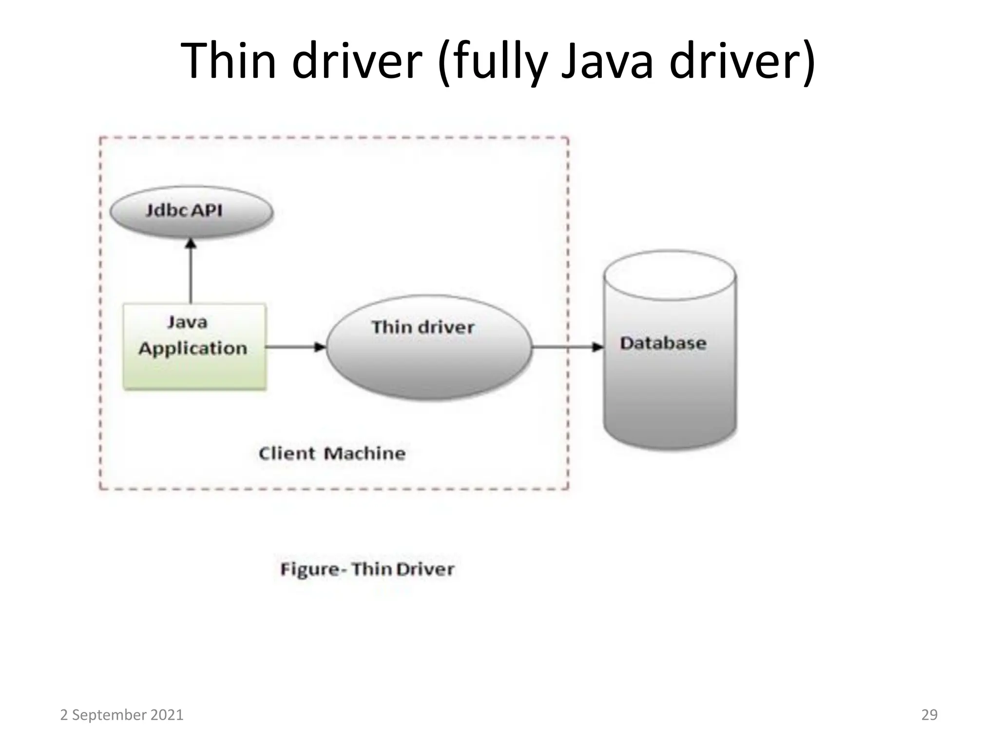 Thin driver (fully Java driver)
2 September 2021 29
 