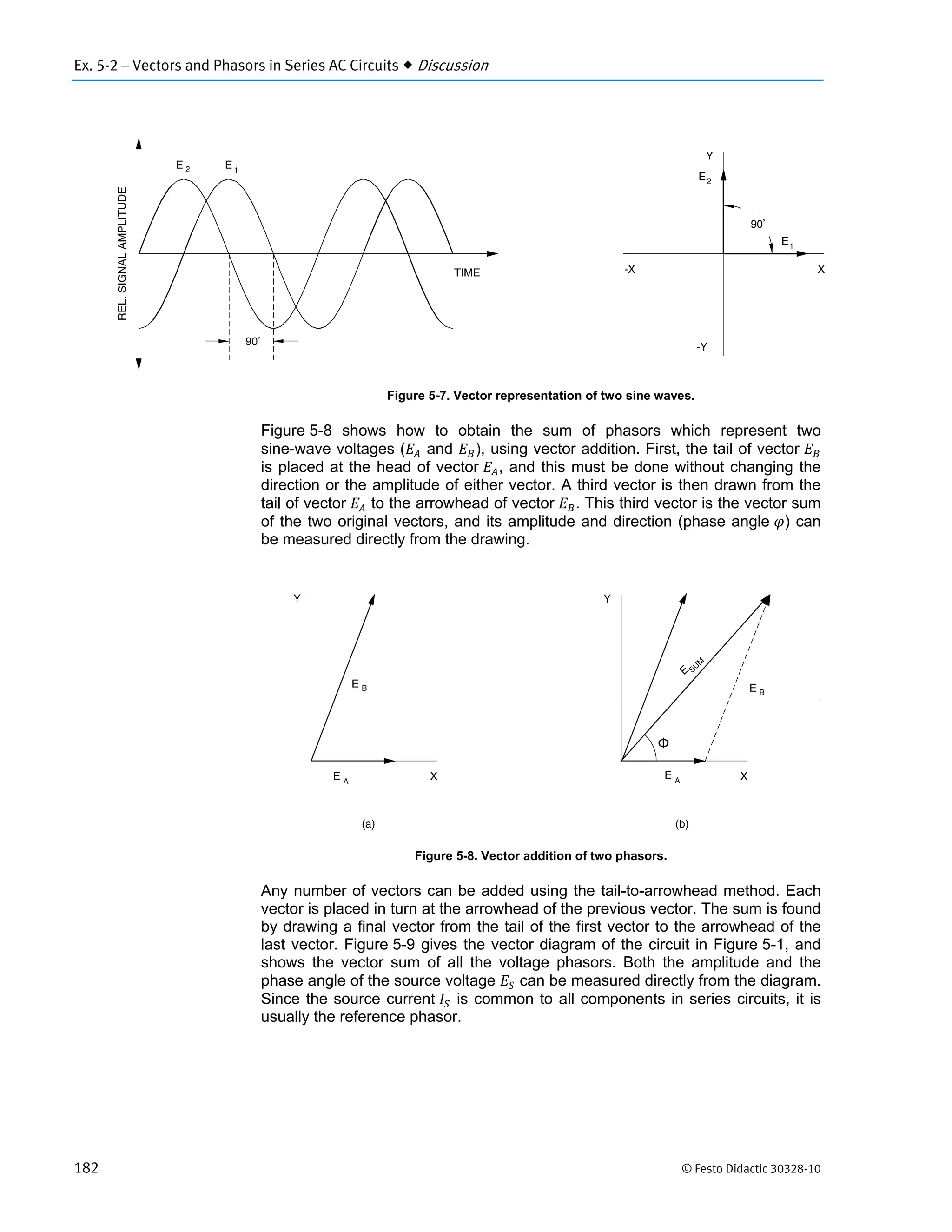 Ex. 5-2 – Vectors and Phasors in Series AC Circuits  Discussion
182 © Festo Didactic 30328-10
Figure 5-7. Vector representation of two sine waves.
Figure 5-8 shows how to obtain the sum of phasors which represent two
sine-wave voltages ( and ), using vector addition. First, the tail of vector
is placed at the head of vector , and this must be done without changing the
direction or the amplitude of either vector. A third vector is then drawn from the
tail of vector to the arrowhead of vector . This third vector is the vector sum
of the two original vectors, and its amplitude and direction (phase angle ) can
be measured directly from the drawing.
Figure 5-8. Vector addition of two phasors.
Any number of vectors can be added using the tail-to-arrowhead method. Each
vector is placed in turn at the arrowhead of the previous vector. The sum is found
by drawing a final vector from the tail of the first vector to the arrowhead of the
last vector. Figure 5-9 gives the vector diagram of the circuit in Figure 5-1, and
shows the vector sum of all the voltage phasors. Both the amplitude and the
phase angle of the source voltage can be measured directly from the diagram.
Since the source current is common to all components in series circuits, it is
usually the reference phasor.
 