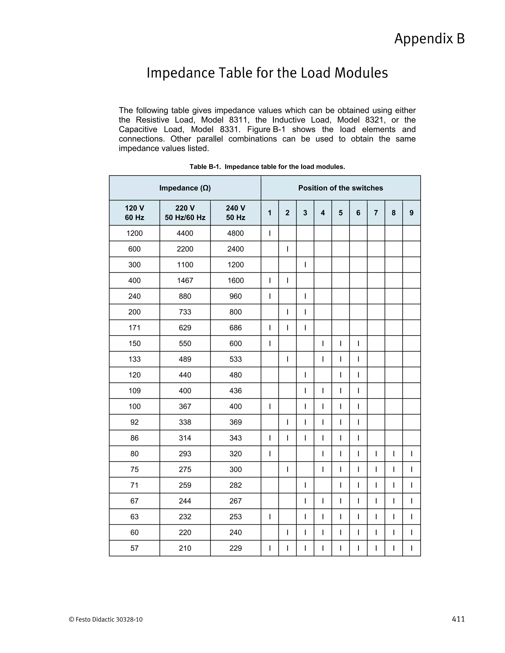 © Festo Didactic 30328-10 411
The following table gives impedance values which can be obtained using either
the Resistive Load, Model 8311, the Inductive Load, Model 8321, or the
Capacitive Load, Model 8331. Figure B-1 shows the load elements and
connections. Other parallel combinations can be used to obtain the same
impedance values listed.
Table B-1. Impedance table for the load modules.
Impedance (Ω) Position of the switches
120 V
60 Hz
220 V
50 Hz/60 Hz
240 V
50 Hz
1 2 3 4 5 6 7 8 9
1200 4400 4800 I
600 2200 2400 I
300 1100 1200 I
400 1467 1600 I I
240 880 960 I I
200 733 800 I I
171 629 686 I I I
150 550 600 I I I I
133 489 533 I I I I
120 440 480 I I I
109 400 436 I I I I
100 367 400 I I I I I
92 338 369 I I I I I
86 314 343 I I I I I I
80 293 320 I I I I I I I
75 275 300 I I I I I I I
71 259 282 I I I I I I
67 244 267 I I I I I I I
63 232 253 I I I I I I I I
60 220 240 I I I I I I I I
57 210 229 I I I I I I I I I
Impedance Table for the Load Modules
Appendix B
 