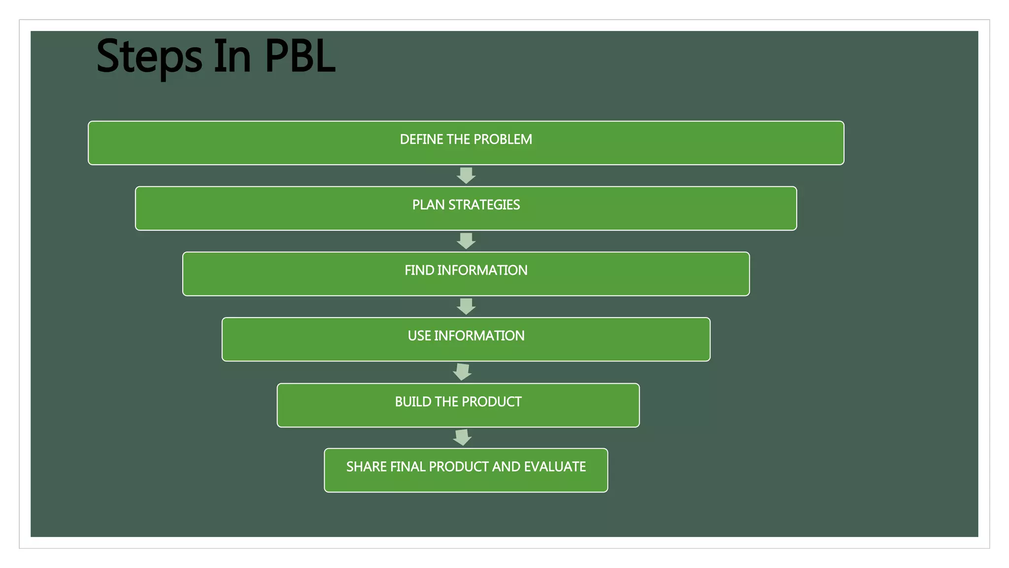 Steps In PBL 
DEFINE THE PROBLEM 
PLAN STRATEGIES 
FIND INFORMATION 
USE INFORMATION 
BUILD THE PRODUCT 
SHARE FINAL PRODUCT AND EVALUATE 
 