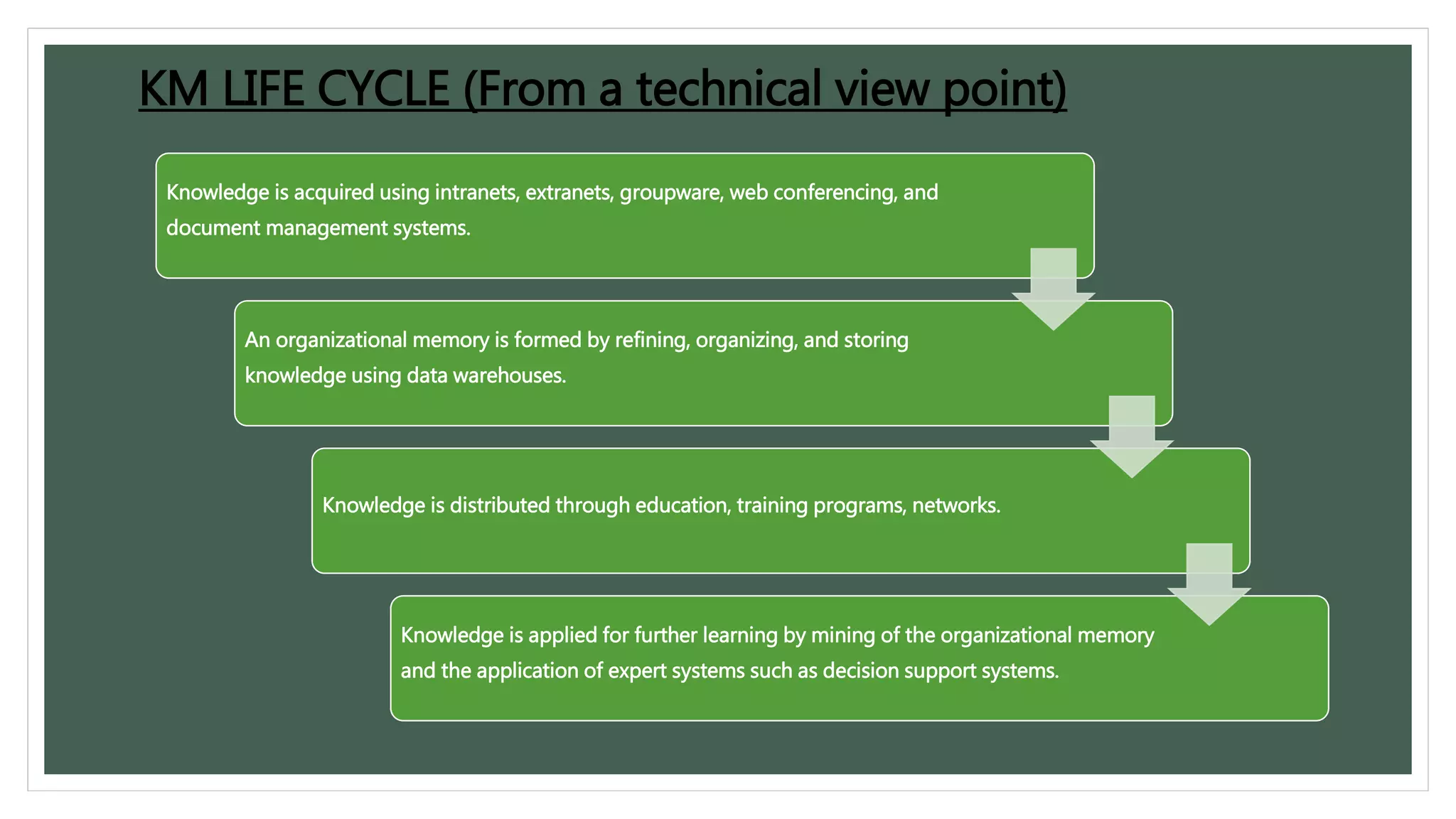 KM LIFE CYCLE (From a technical view point) 
Knowledge is acquired using intranets, extranets, groupware, web conferencing, and 
document management systems. 
An organizational memory is formed by refining, organizing, and storing 
knowledge using data warehouses. 
Knowledge is distributed through education, training programs, networks. 
Knowledge is applied for further learning by mining of the organizational memory 
and the application of expert systems such as decision support systems. 
 