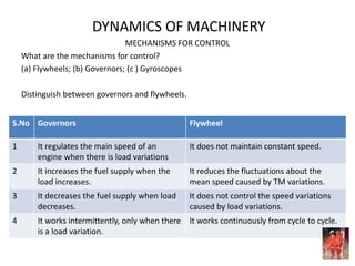 DYNAMICS OF MACHINERY
MECHANISMS FOR CONTROL
What are the mechanisms for control?
(a) Flywheels; (b) Governors; (c ) Gyroscopes
Distinguish between governors and flywheels.
S.No Governors Flywheel
1 It regulates the main speed of an
engine when there is load variations
It does not maintain constant speed.
2 It increases the fuel supply when the
load increases.
It reduces the fluctuations about the
mean speed caused by TM variations.
3 It decreases the fuel supply when load
decreases.
It does not control the speed variations
caused by load variations.
4 It works intermittently, only when there
is a load variation.
It works continuously from cycle to cycle.
 