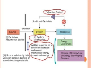 Measurement & Control of Vibration | PDF