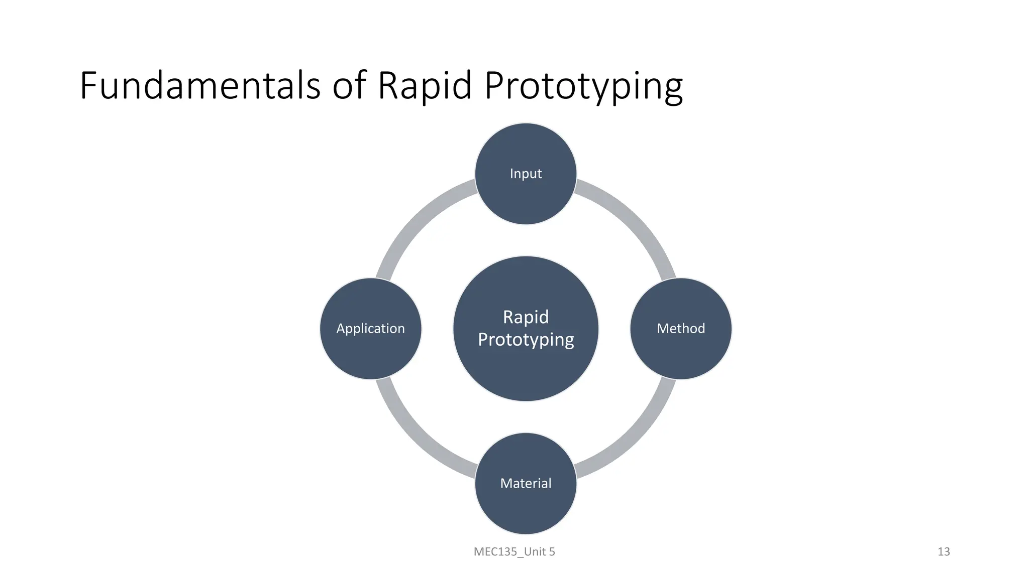 Fundamentals of Rapid Prototyping
Rapid
Prototyping
Input
Method
Material
Application
MEC135_Unit 5 13
 