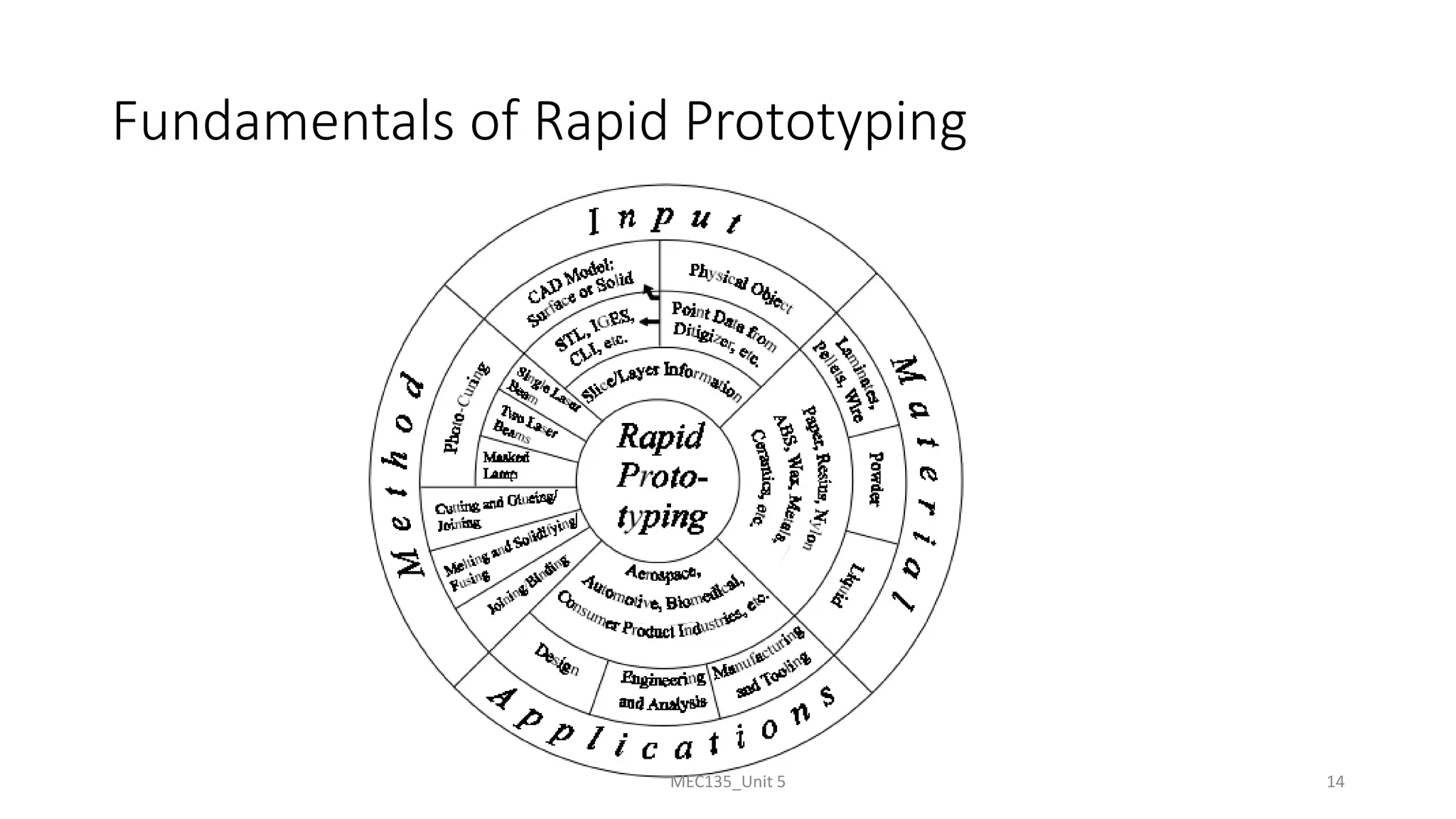 Fundamentals of Rapid Prototyping
MEC135_Unit 5 14
 