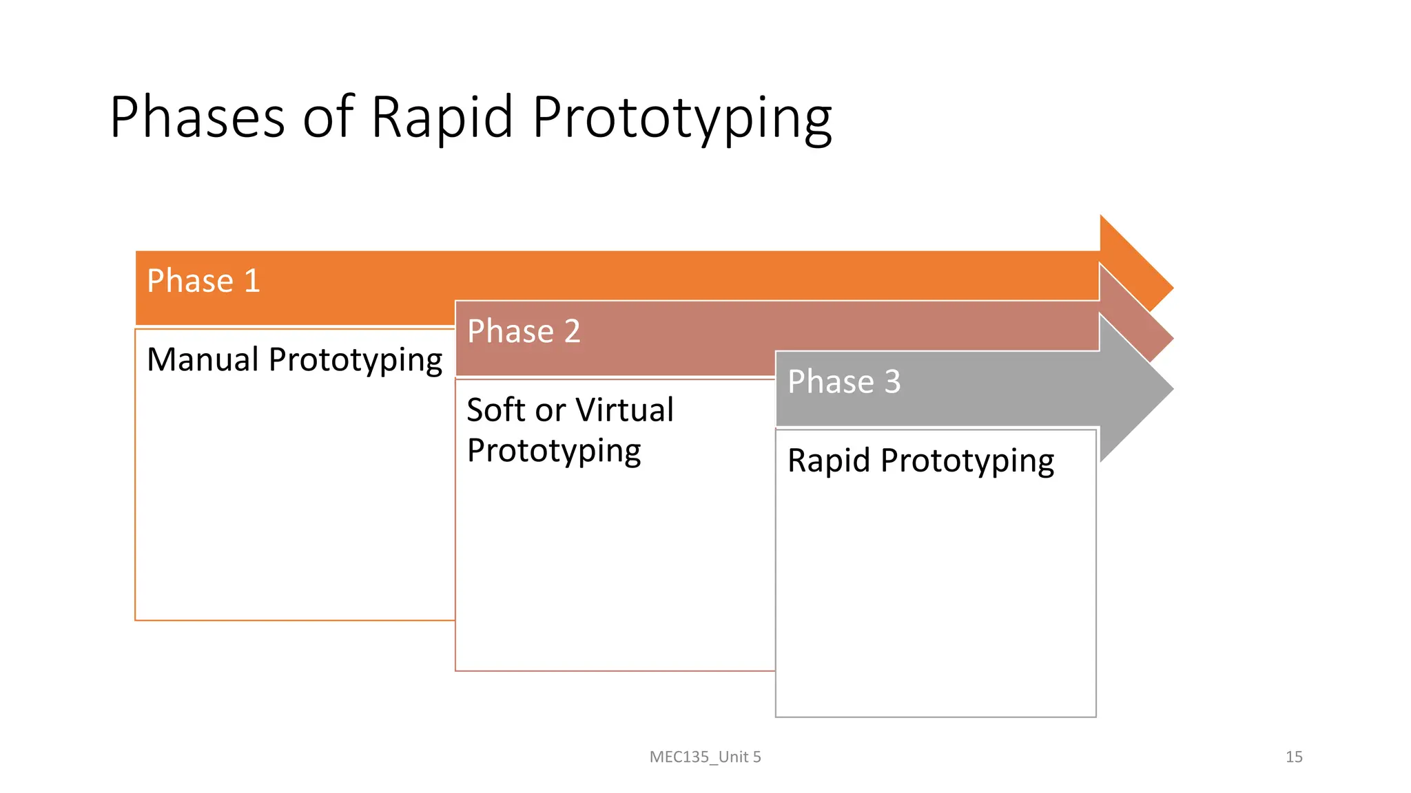 Phases of Rapid Prototyping
Phase 1
Manual Prototyping
Phase 2
Soft or Virtual
Prototyping
Phase 3
Rapid Prototyping
MEC135_Unit 5 15
 