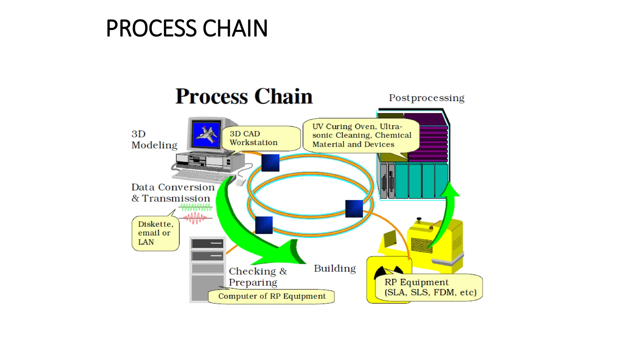 PROCESS CHAIN
 