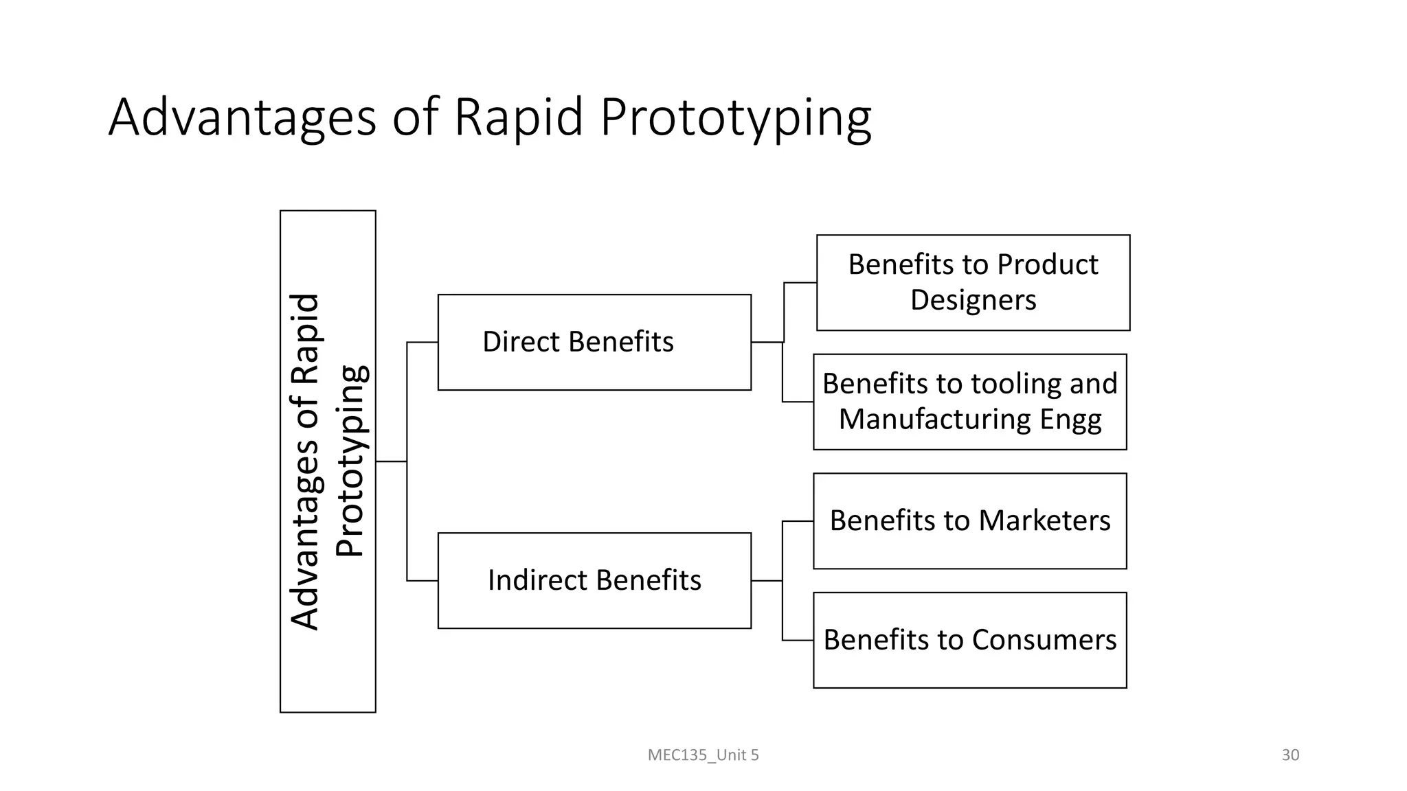 Advantages of Rapid Prototyping
Advantages
of
Rapid
Prototyping Direct Benefits
Benefits to Product
Designers
Benefits to tooling and
Manufacturing Engg
Indirect Benefits
Benefits to Marketers
Benefits to Consumers
MEC135_Unit 5 30
 