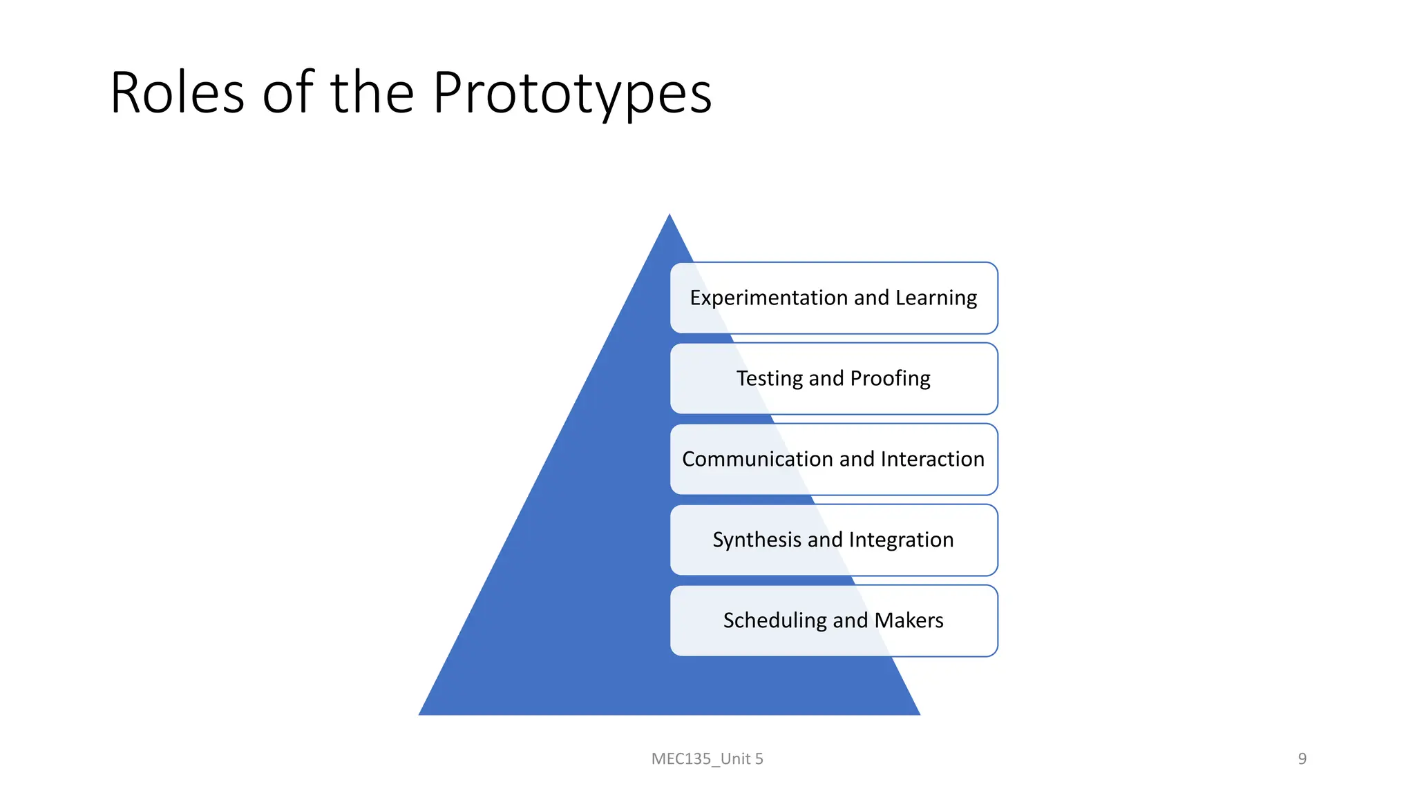Roles of the Prototypes
Experimentation and Learning
Testing and Proofing
Communication and Interaction
Synthesis and Integration
Scheduling and Makers
MEC135_Unit 5 9
 