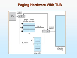 Paging Hardware With TLB
 