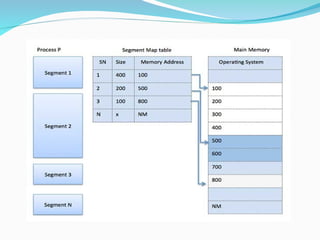 Unit 5 Memory management System in OS.ppt