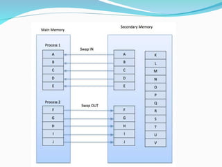 Unit 5 Memory management System in OS.ppt