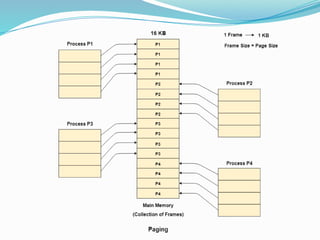 Unit 5 Memory management in OS Unit 5 Memory management in OS | PPTX