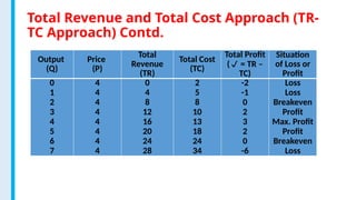 Tr Tc Micro economics chapter 5 theory of production | PPTX