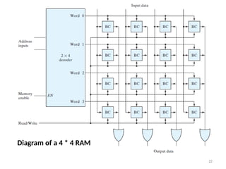 Diagram of a 4 * 4 RAM
22
 