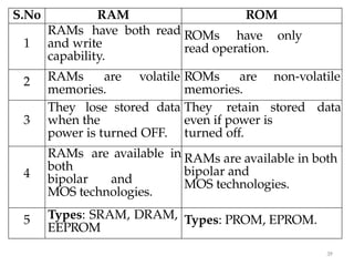 39
S.No RAM ROM
1
RAMs have both read
and write
capability.
ROMs have only
read operation.
2 RAMs are volatile
memories.
ROMs are non-volatile
memories.
3
They lose stored data
when the
power is turned OFF.
They retain stored data
even if power is
turned off.
4
RAMs are available in
both
bipolar and
MOS technologies.
RAMs are available in both
bipolar and
MOS technologies.
5 Types: SRAM, DRAM,
EEPROM
Types: PROM, EPROM.
 