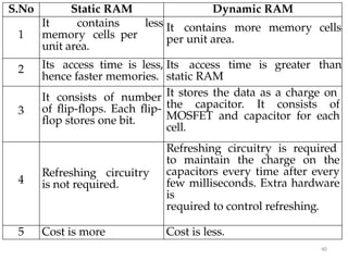 40
S.No Static RAM Dynamic RAM
1
It contains less
memory cells per
unit area.
It contains more memory cells
per unit area.
2 Its access time is less,
hence faster memories.
Its access time is greater than
static RAM
3
It consists of number
of flip-flops. Each flip-
flop stores one bit.
It stores the data as a charge on
the capacitor. It consists of
MOSFET and capacitor for each
cell.
4
Refreshing circuitry
is not required.
Refreshing circuitry is required
to maintain the charge on the
capacitors every time after every
few milliseconds. Extra hardware
is
required to control refreshing.
5 Cost is more Cost is less.
 