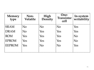 41
Memory
type
Non-
Volatile
High
Density
One-
Transistor
cell
In-system
writability
SRAM
DRAM
ROM
EPROM
EEPROM
No
No
Yes
Yes
Yes
No
Yes
Yes
Yes
No
No
Yes
Yes
Yes
No
Yes
Yes
No
No
Yes
 