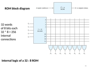 ROM block diagram
Internal logic of a 32 : 8 ROM
32 words
of 8 bits each
32 * 8 = 256
internal
connections
42
 