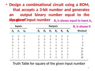 • Design a combinational circuit using a ROM,
that accepts a 3-bit number and generates
an output binary number equal to the
square of
the given input number
Truth Table for square of the given input number
46
B0 is always equal to input A0
B1 is always 0
 
