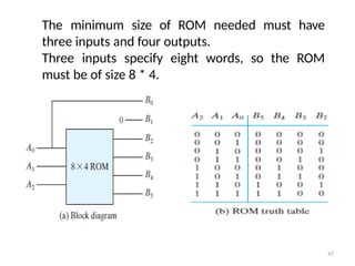 The minimum size of ROM needed must have
three inputs and four outputs.
Three inputs specify eight words, so the ROM
must be of size 8 * 4.
47
 