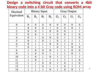 48
Design a switching circuit that converts a 4bit
binary code into a 4 bit Gray code using ROM array
Decimal
Equivalent
Binary Input Gray Output
B3 B2 B1 B0 G3 G2 G1 G0
0 0 0 0 0 0 0 0 0
1 0 0 0 1 0 0 0 1
2 0 0 1 0 0 0 1 1
3 0 0 1 1 0 0 1 0
4 0 1 0 0 0 1 1 0
5 0 1 0 1 0 1 1 1
6 0 1 1 0 0 1 0 1
7 0 1 1 1 0 1 0 0
8 1 0 0 0 1 1 0 0
9 1 0 0 1 1 1 0 1
10 1 0 1 0 1 1 1 1
11 1 0 1 1 1 1 1 0
12 1 1 0 0 1 0 1 0
13 1 1 0 1 1 0 1 1
14 1 1 1 0 1 0 0 1
 