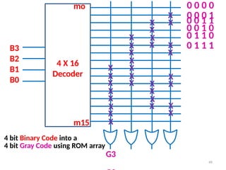 4 bit Binary Code into a
4 bit Gray Code using ROM array
G3
49
B3
B2
B1
B0
mo
m15
4 X 16
Decoder
X
X
X
X
X
X
X
X
X
X
X
X
X
X
X
X
X
X
X
X
X
X
X X
X
X
X
X
X
X
X
0 0 0 0
0 0 0 1
0 0 1 1
0 0 1 0
0 1 1 0
0 1 1 1
 