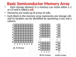 Basic Semiconductor Memory Array
• Each storage element in a memory can retain either a 1
or a 0 and is called a cell.
• Memories are made up of arrays of cells,
• Each block in the memory array represents one storage cell,
and its location can be identified by specifying a row and a
column.
5
 