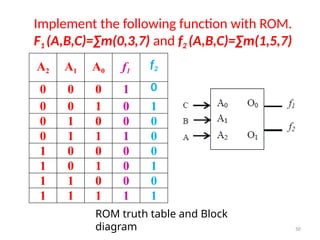 Implement the following function with ROM.
F1 (A,B,C)=∑m(0,3,7) and f2 (A,B,C)=∑m(1,5,7)
A2 A1 A0 f1
f2
0 0 0 1 0
0 0 1 0 1
0 1 0 0 0
0 1 1 1 0
1 0 0 0 0
1 0 1 0 1
1 1 0 0 0
1 1 1 1 1
ROM truth table and Block
diagram 50
 