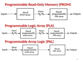 Programmable Read-Only Memory (PROM)
Programmable Logic Array (PLA)
Programmable Array Logic (PAL)
54
 