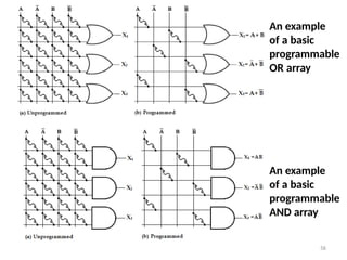 An example
of a basic
programmable
OR array
56
An example
of a basic
programmable
AND array
 