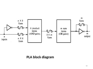 PLA block diagram
58
 