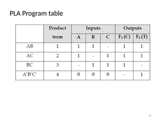 PLA Program table
61
 