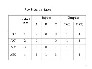 65
PLA Program table
Product
term
Inputs Outputs
A B C F1(C) F2 (T)
B'C' 1 - 0 0 1 1
A'C' 2 0 - 0 1 1
A'B' 3 0 0 - 1 -
ABC 4 1 1 1 - 1
 